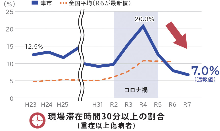現場滞在時間30分以上の割合は令和4年の20.3%から7.0%まで改善