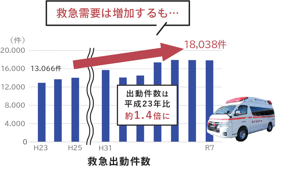 平成23年から令和7年までの救急出動件数のグラフ 平成23年13066件から令和7年18038件へ約1.4倍増加