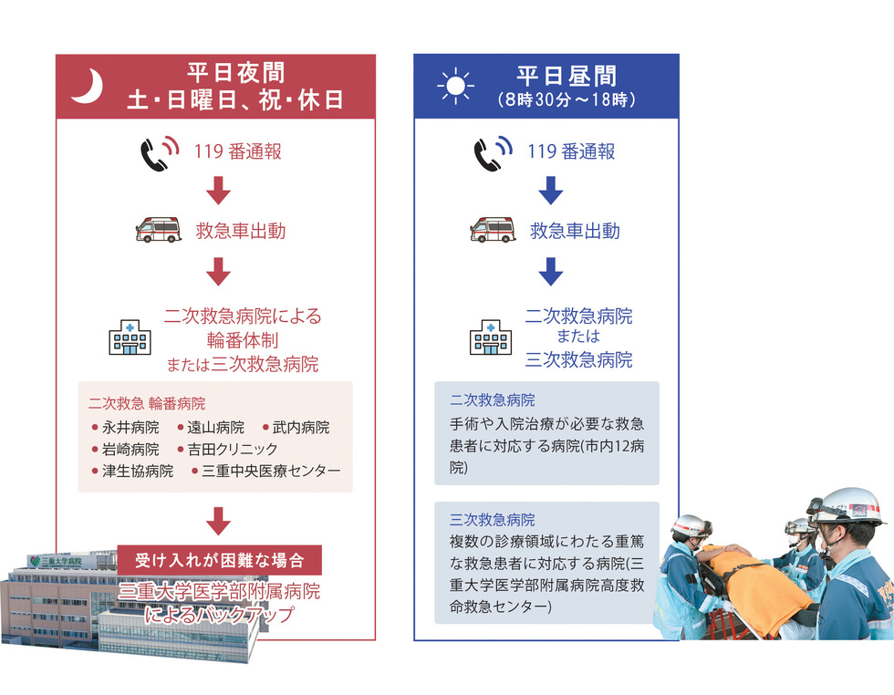 津市の輪番体制を表す図 平日夜間や土曜日・日曜日、祝日・休日には二次救急輪番病院である永井病院、遠山病院、武内病院、岩崎病院、吉田クリニック、津生協病院、三重中央医療センターへ 受け入れ困難な場合は三重大学医学部附属病院によるバックアップ