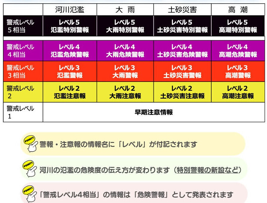 令和8年5月29日からのレベル