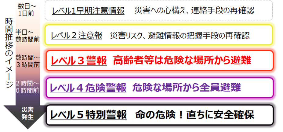 時間推移