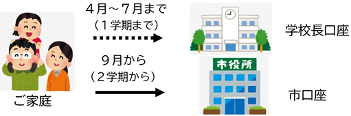ご家族から4月から7月までは学校長口座へ、9月からは市口座へ給食費が振り込まれるイメージの図