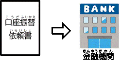 口座振替依頼書を金融機関へ渡すイメージ図