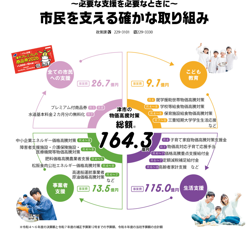 これまでの津市の物価高騰対策 総額164.3億円