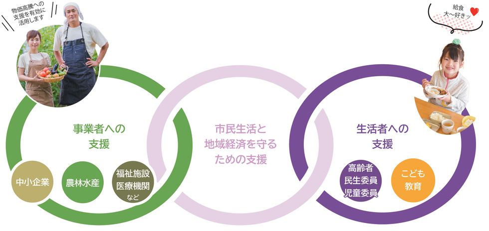 津市の物価高騰対策は市民生活と地域経済を守るための支援・生活者への支援・事業者への支援を行っています。