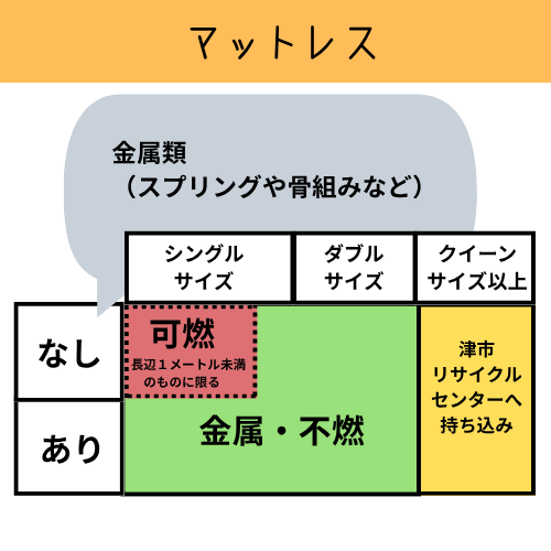 マットレスのサイズ別ごみ出しの図