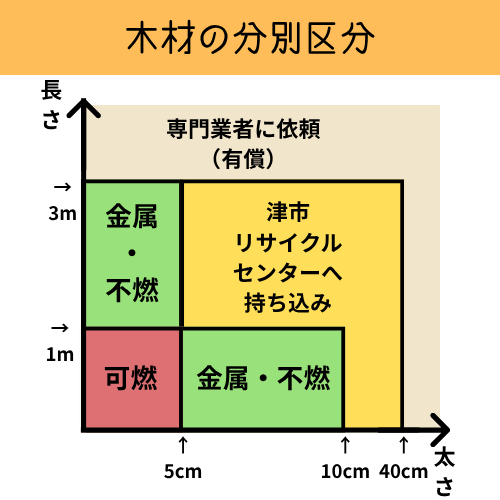 木材の分別区分:長さ1メートル未満かつ太さ5センチメートル未満は燃やせるごみ、長さ1メートル以上3メートル未満かつ太さ5センチメートル以上10センチメートル未満は金属・不燃を示す表