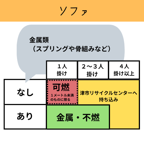 ソファの大きさによって分別区分が異なる表