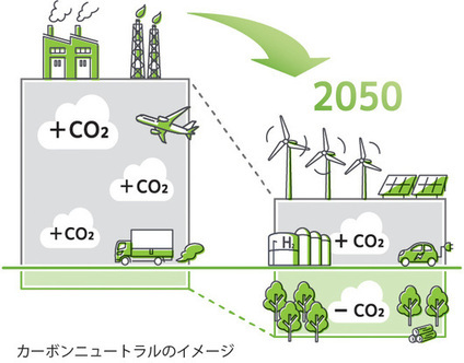 カーボンニュートラルのイメージ画像。2050年までに地球温暖化の原因となる二酸化炭素などの温室効果ガスの、排出量から吸収量を差し引いた合計をゼロにすることを目指しています。