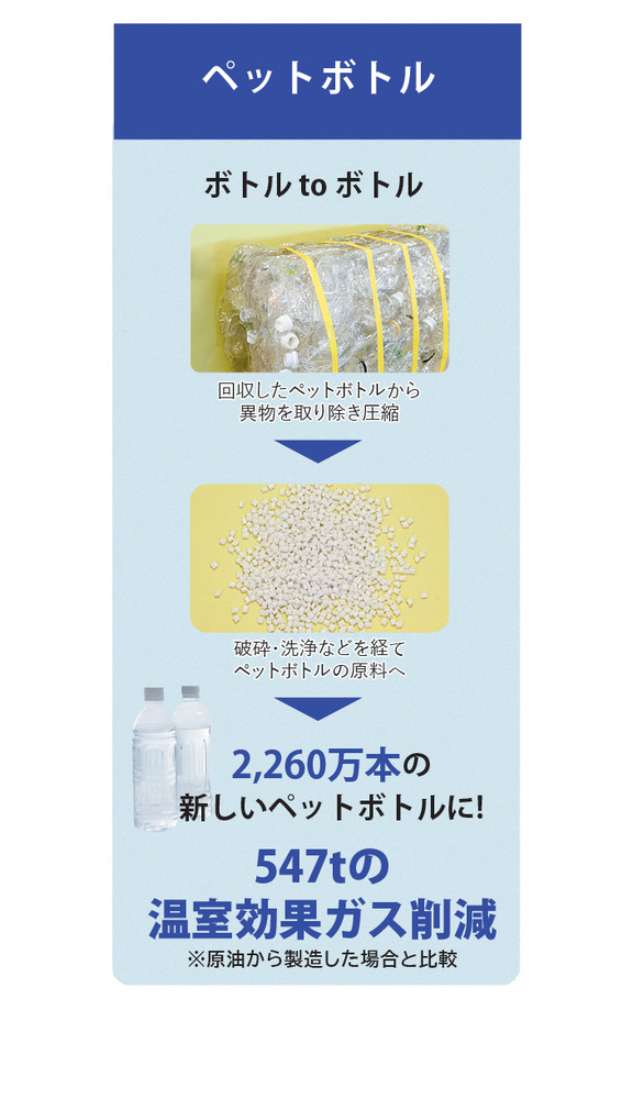 回収したペットボトルから異物を取り除き圧縮 破砕・洗浄などを経てペットボトルの原料へ 2,260万本の新しいペットボトルに! 547tの温室効果ガス削減 ※原油から製造した場合と比較