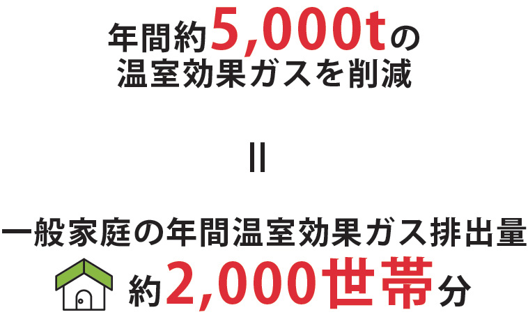年間約5,000tの温室効果ガスを削減 一般家庭の年間温室効果ガス排出量約2,000世帯分
