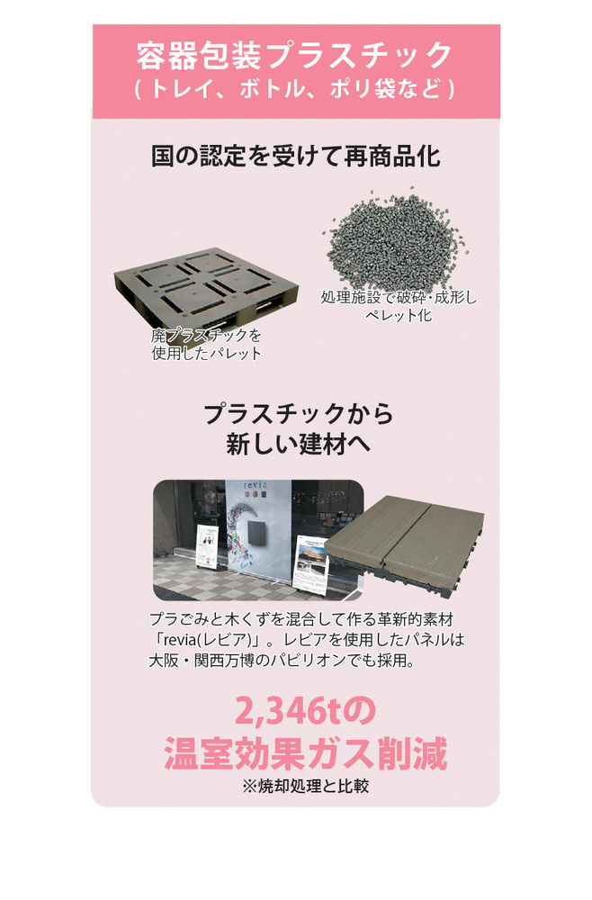 国の認定を受け、廃プラスチックを使用したパレットなどに再商品化。プラごみと木くずを混合して作る革新的素材「revia(レビア)」。レビアを使用したパネルは大阪・関西万博のパビリオンでも採用。この結果2,346tの温室効果ガス削減 ※焼却処理と比較