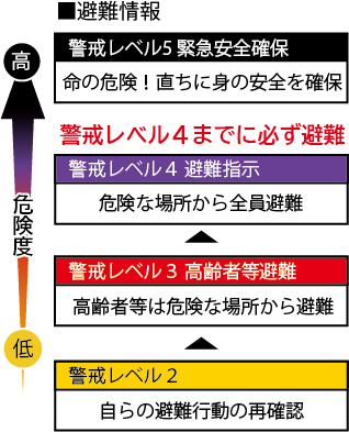 避難情報 警戒レベル5 緊急安全確保 命の危険!直ちに身の安全を確保 警戒レベル4までに必ず避難 警戒レベル4 避難指示 危険な場所から全員避難 警戒レベル3 高齢者等避難 高齢者等は危険な場所から避難 警戒レベル2 自らの避難行動の再確認