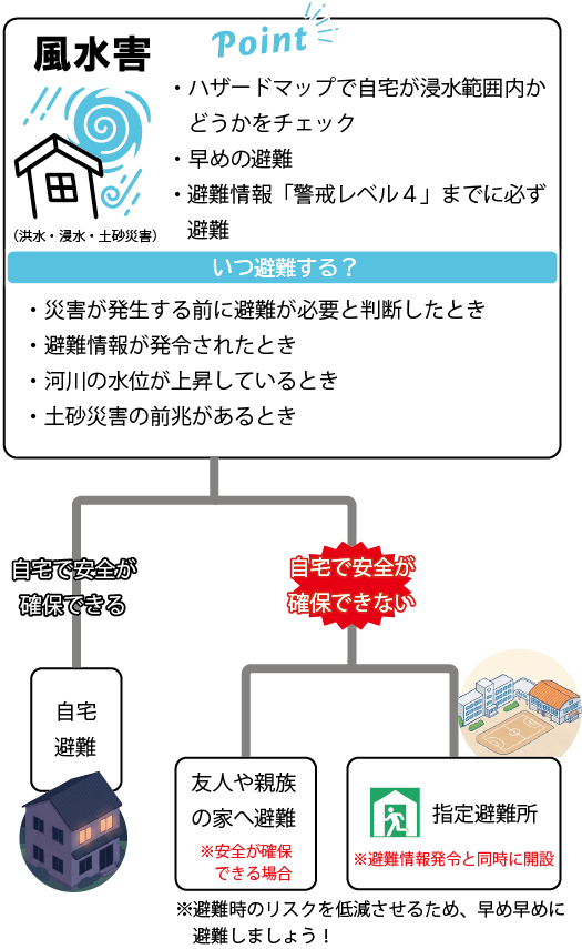 風水害のポイントとフローチャート