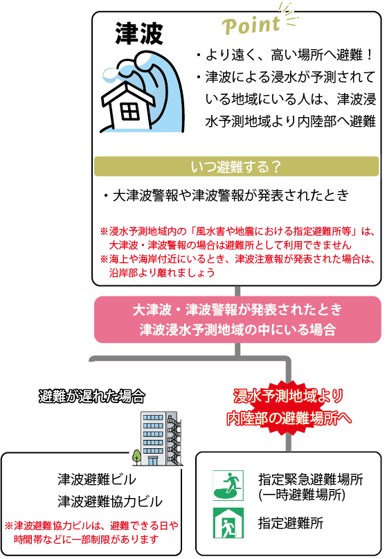 津波のポイントとフローチャート