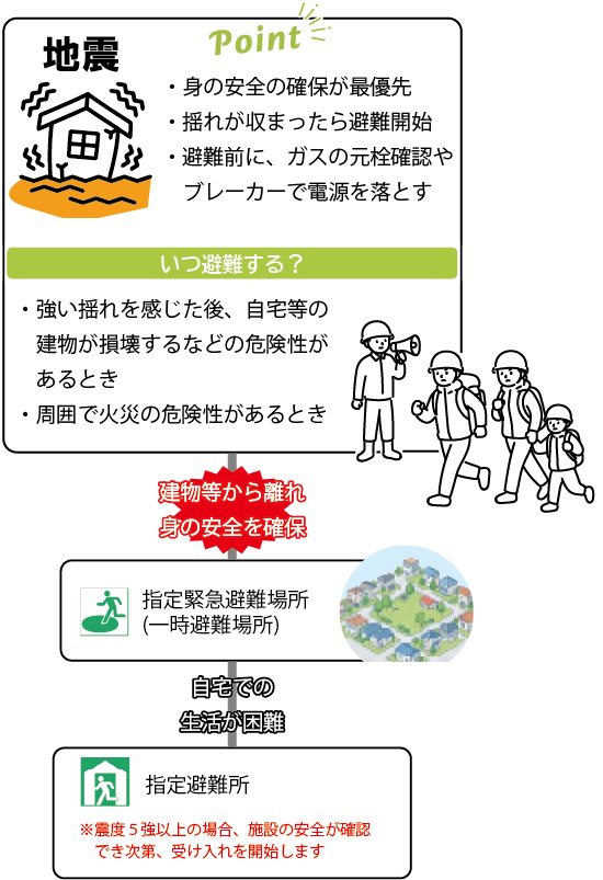 地震のポイントとフローチャート