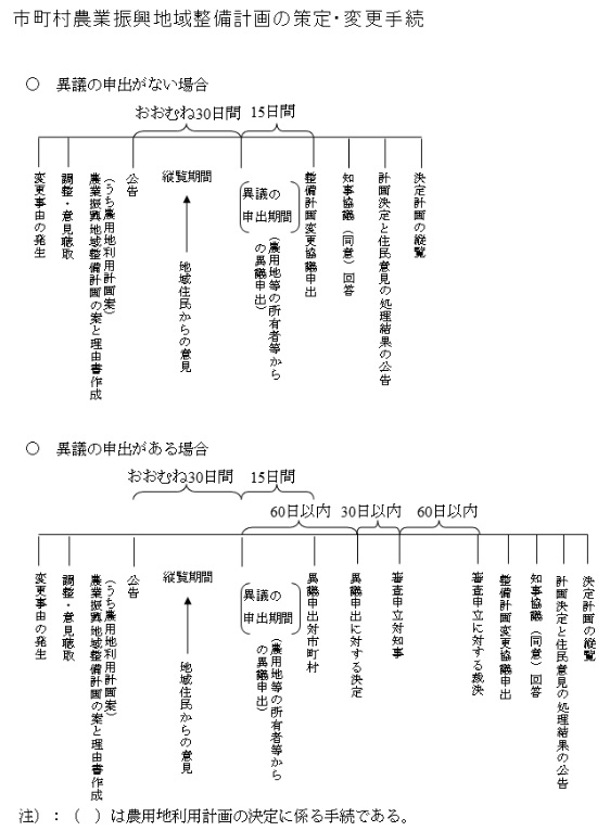 農業振興地域整備計画の策定、変更手続