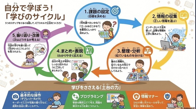 誠之小学校に掲示されている　学びのサイクル