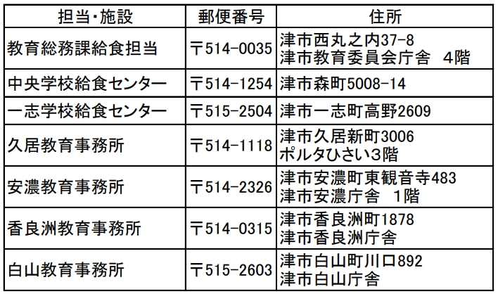 申請書の提出先住所