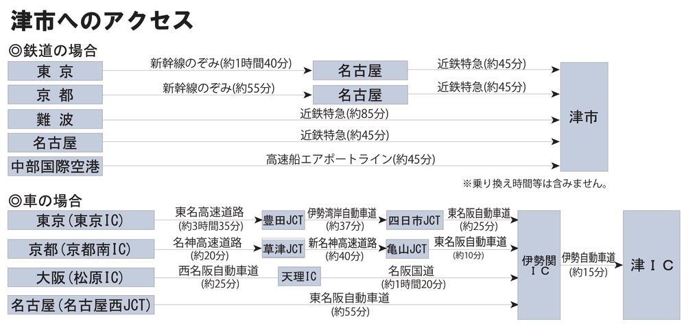 津市へのアクセス