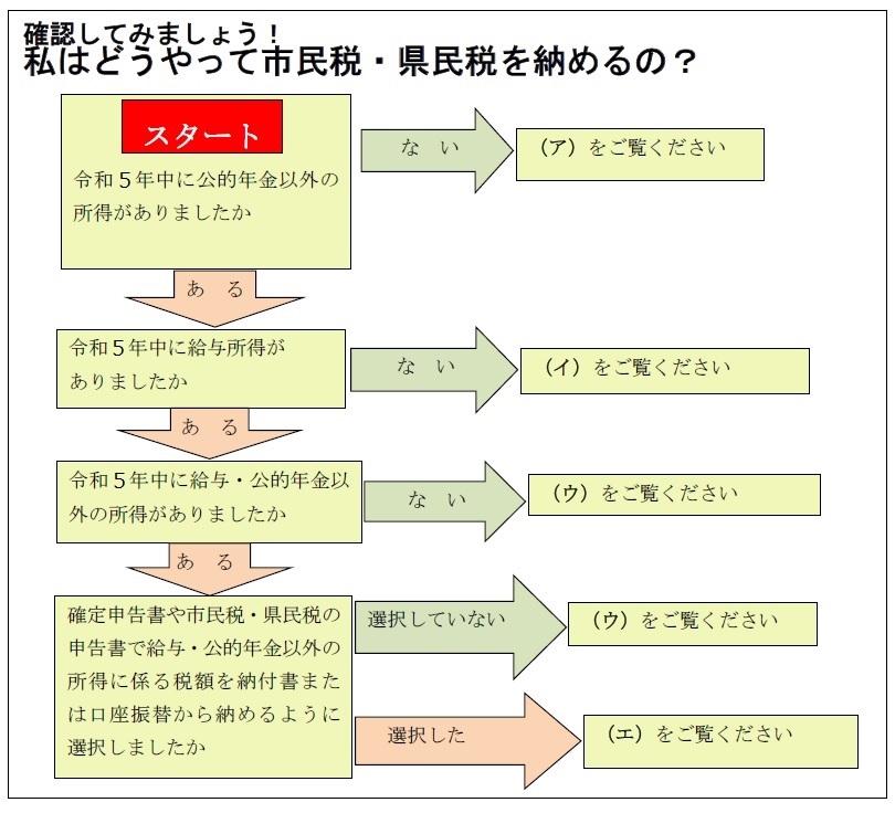 フローチャート
