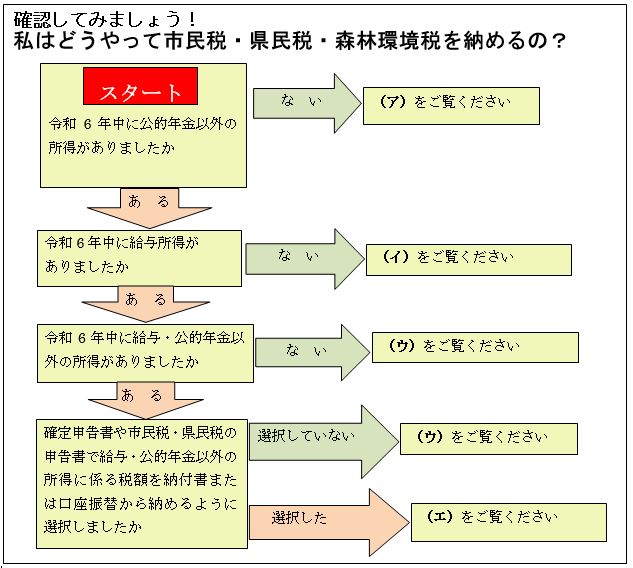 フローチャート