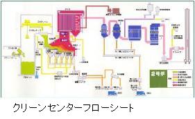 クリーンセンターフローシート