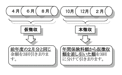 仮徴収（4月・6月・8月）と本徴収（10月・12月・2月）の期間を示した図