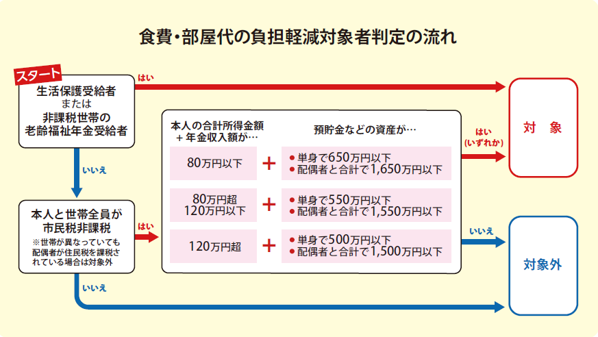 食費・部屋代の負担軽減対象者判定の流れ