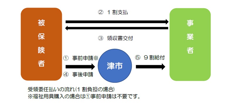 受領委任払い制度説明