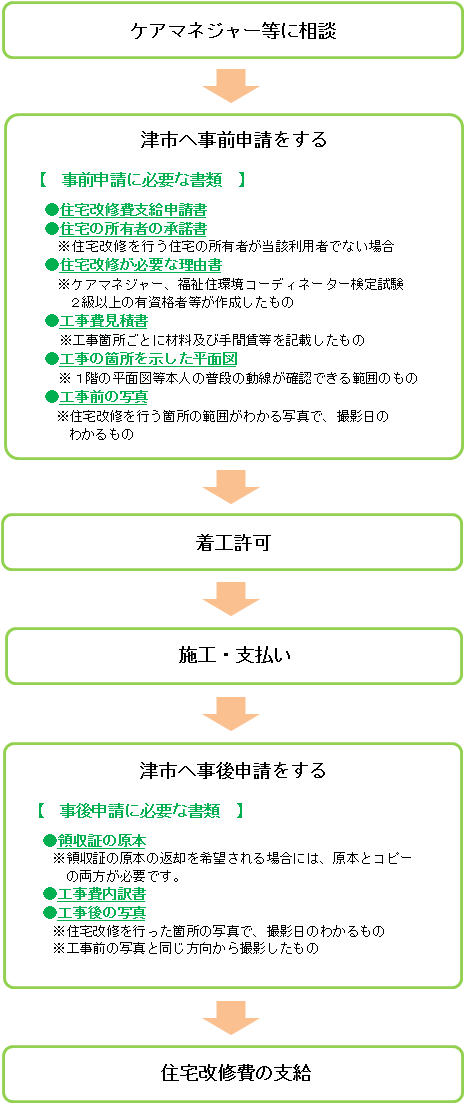 申請の流れ