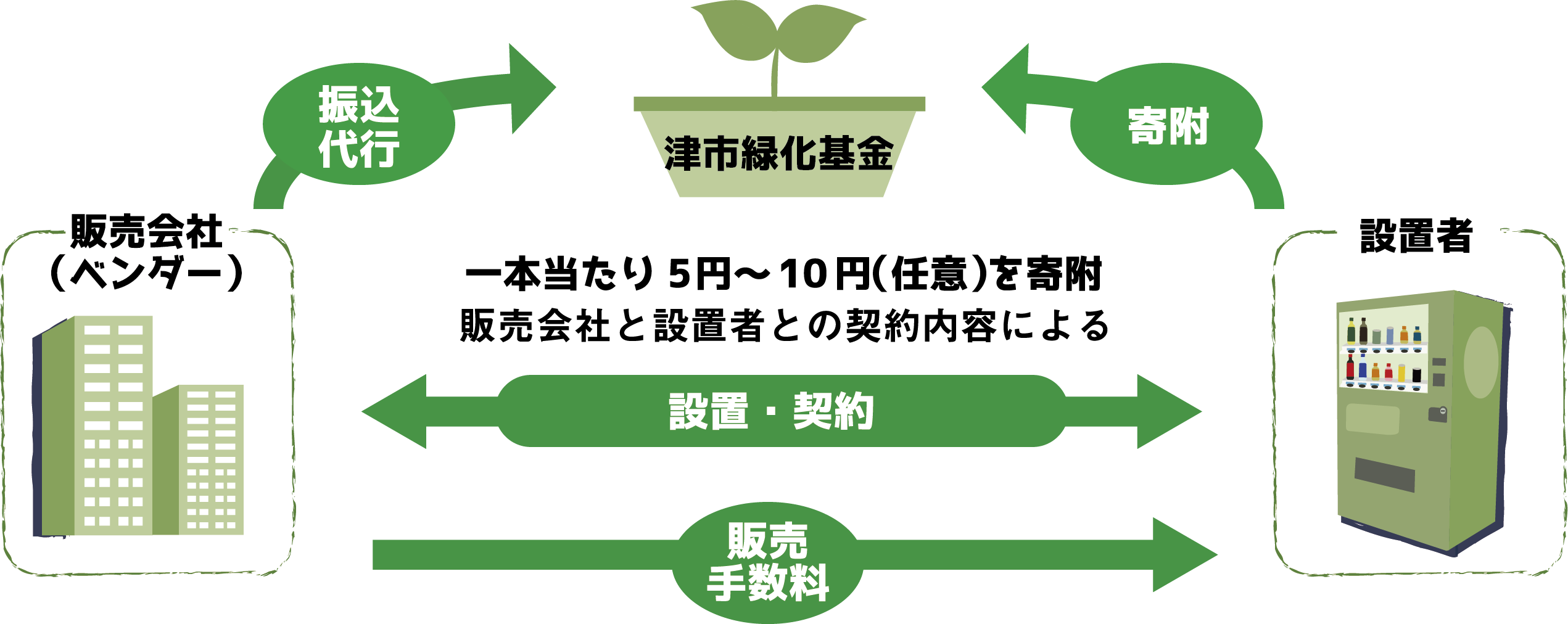 津市緑化基金寄附型自動販売機 緑の貯金箱 について 津市