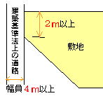 建築基準法上の道路の解説図です