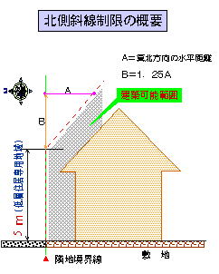 北側斜線制限の解説図です