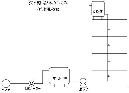 受水槽式給水のしくみの図