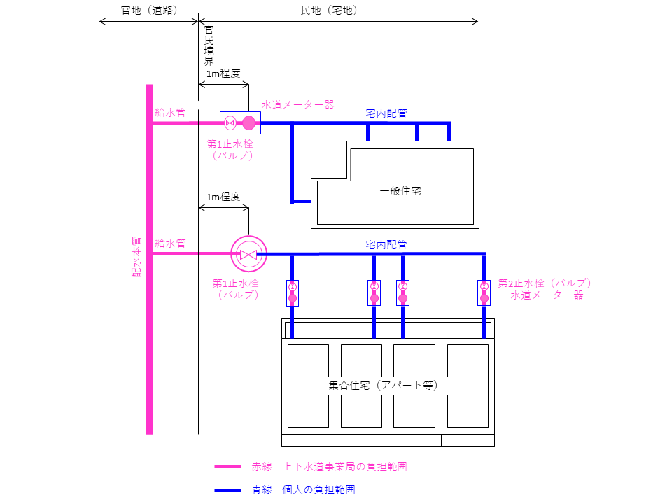 負担範囲1m程度