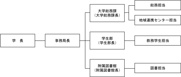 組織図