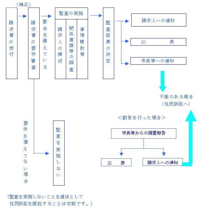 住民監査請求処理手順を示すフロー図