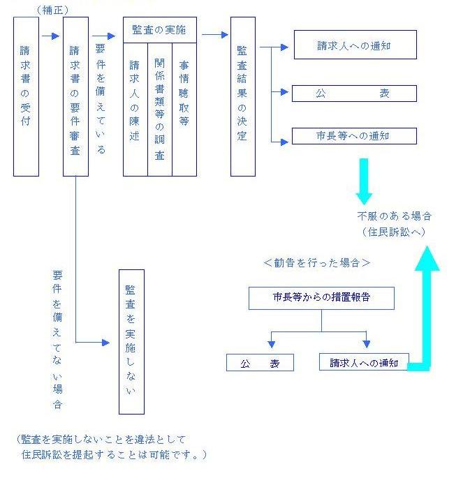 住民監査請求処理手順を示すフロー図