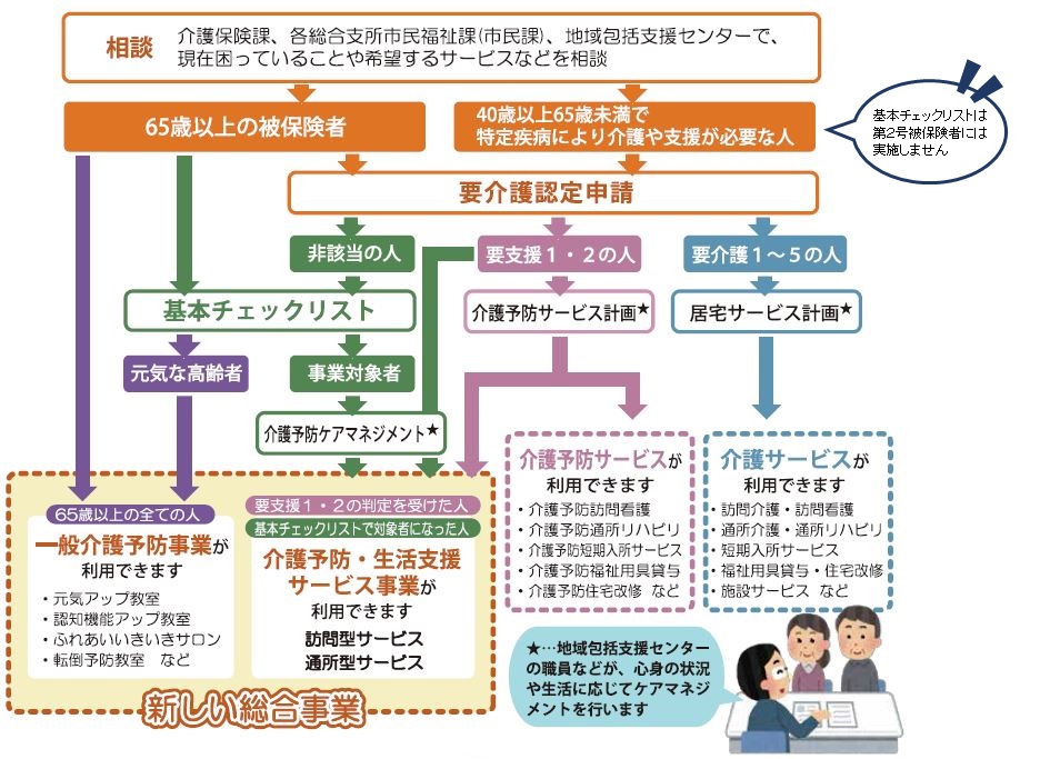 介護予防・日常生活支援総合事業について