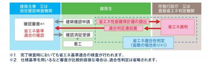 省エネ改正流れ