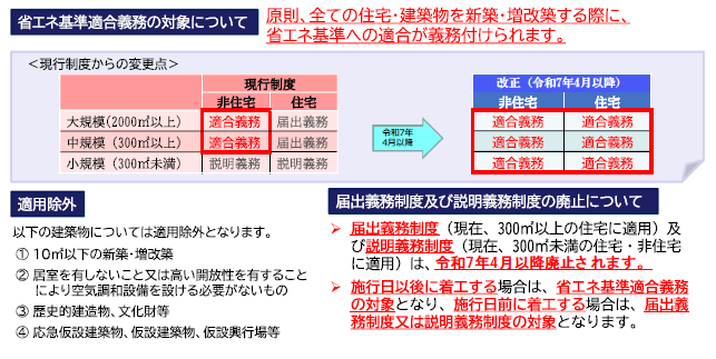 省エネ改正