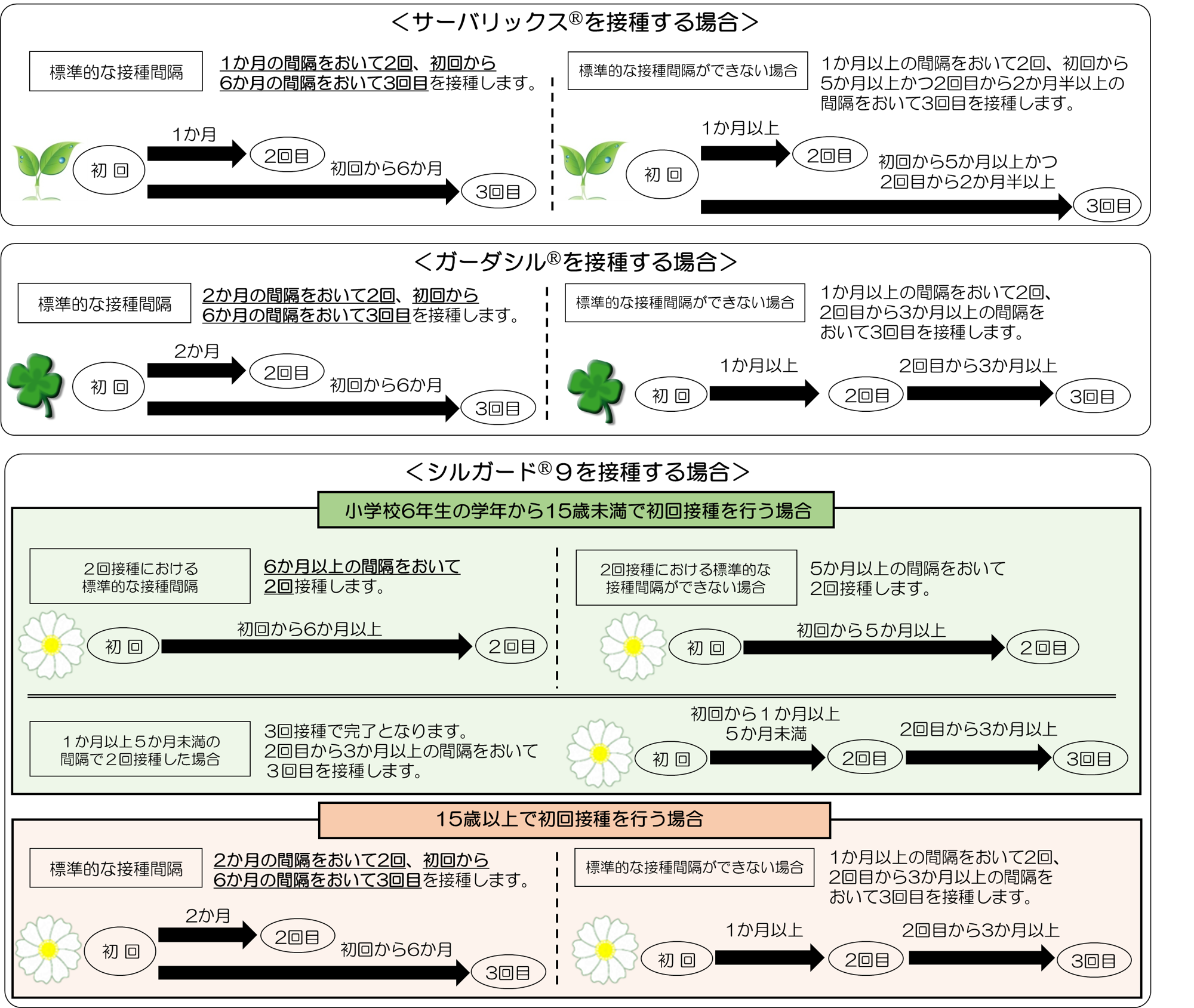 ワクチン接種回数と間隔について