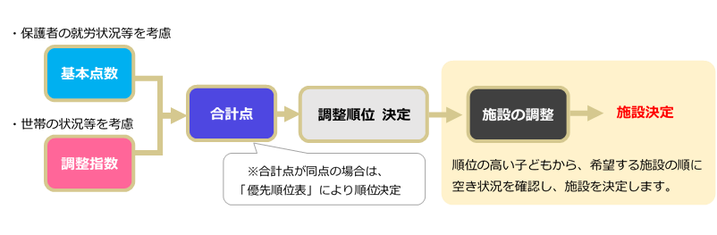 利用調整のイメージ