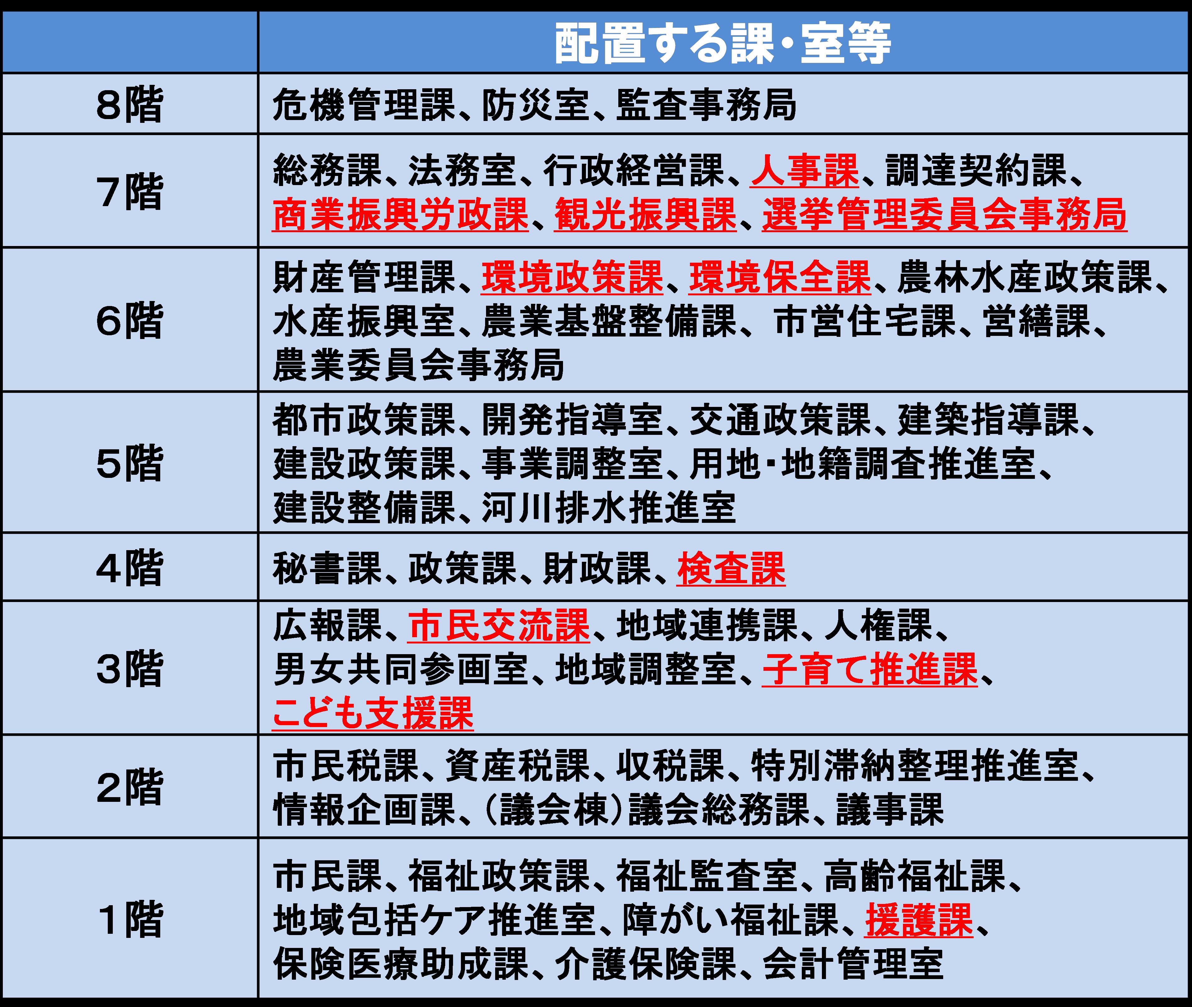 本庁舎配置（H31.1末）