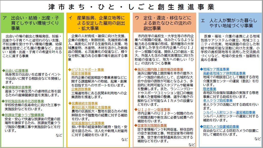 津市まち・ひと・しごと創生水死事業説明図
