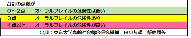 合計得点表