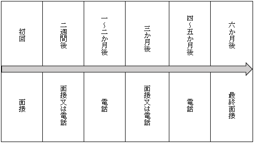 保険指導プログラムの流れ