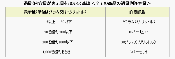 過量基準