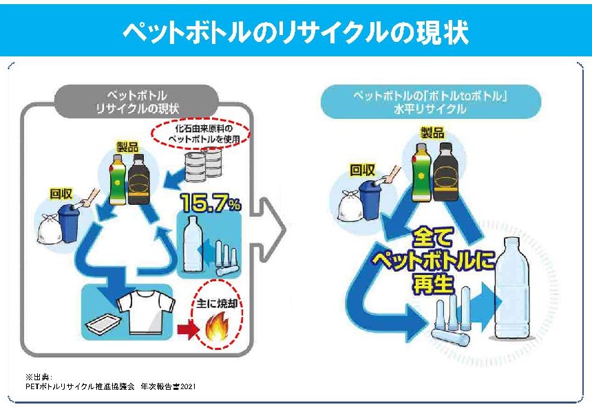 ペットボトルリサイクルの現状